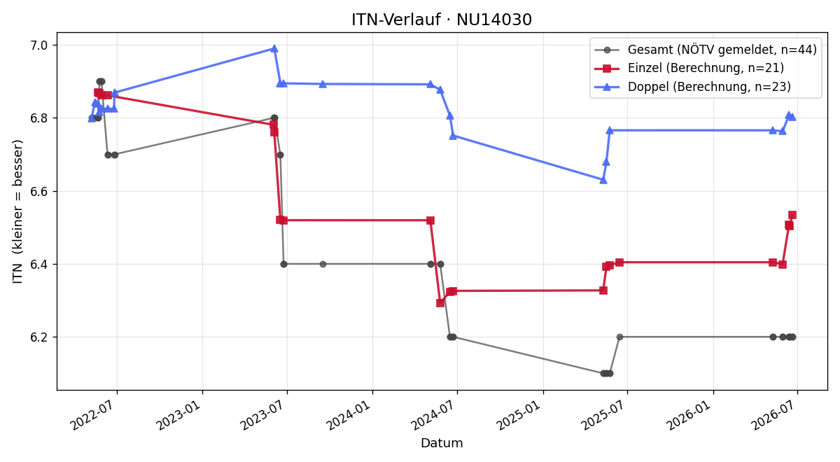 ITN-Verlauf Martin Vytisk