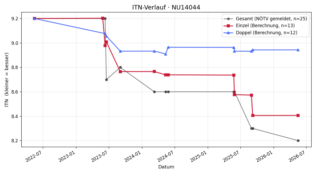 ITN-Verlauf Matthias Hipp