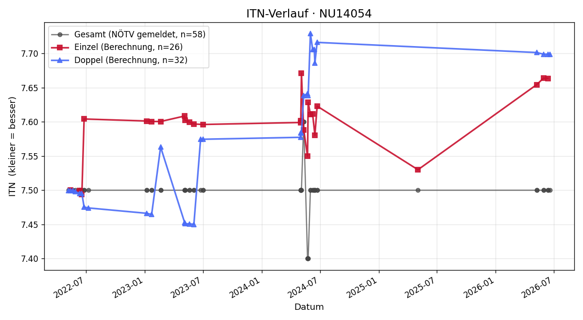 ITN-Verlauf Ines Mittermayer