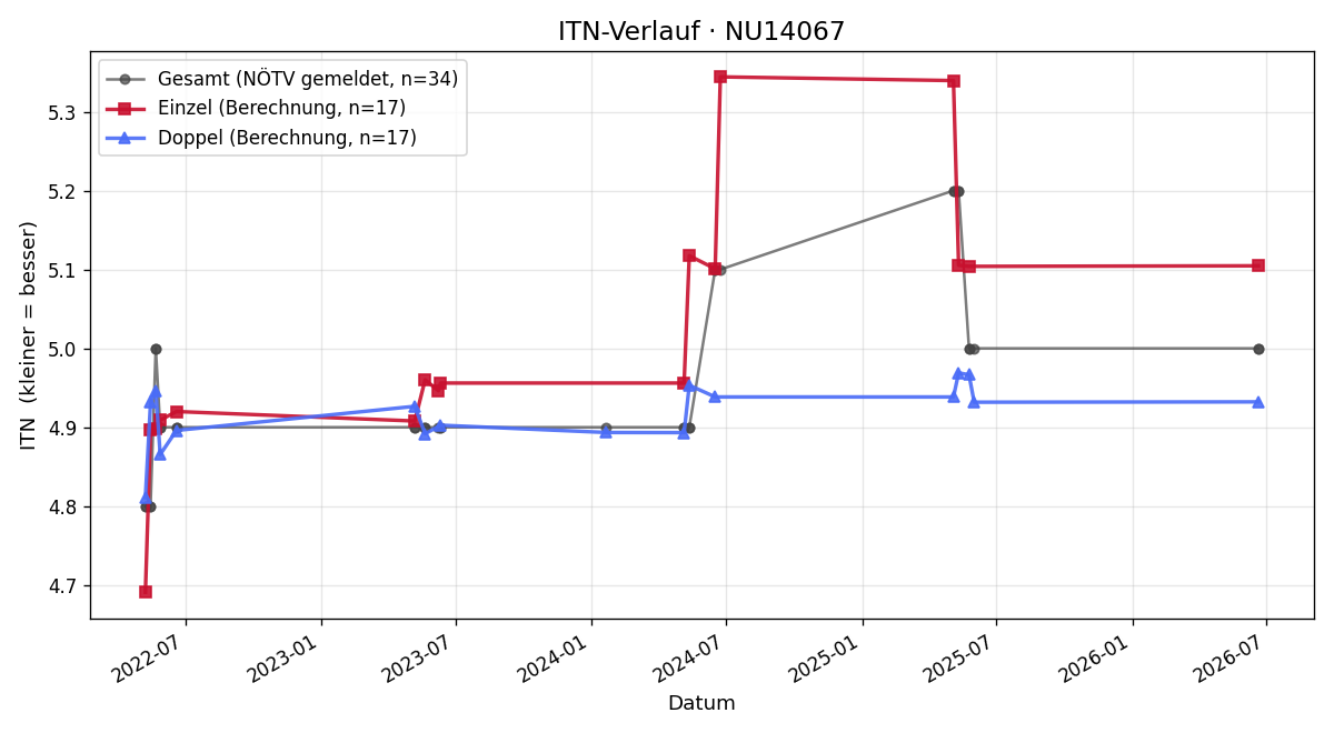 ITN-Verlauf Simon Drechsler