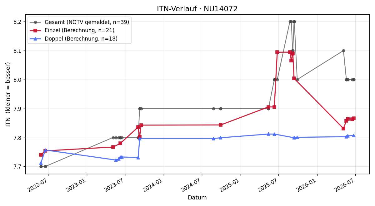 ITN-Verlauf Irmgard Obermaier