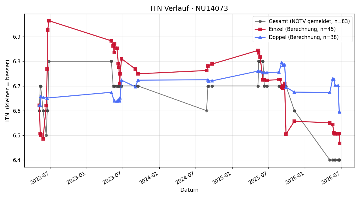 ITN-Verlauf Andrea Cichini