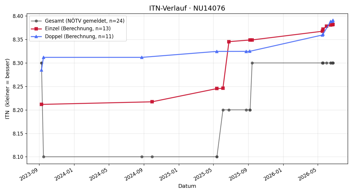 ITN-Verlauf Gabriele Kramer