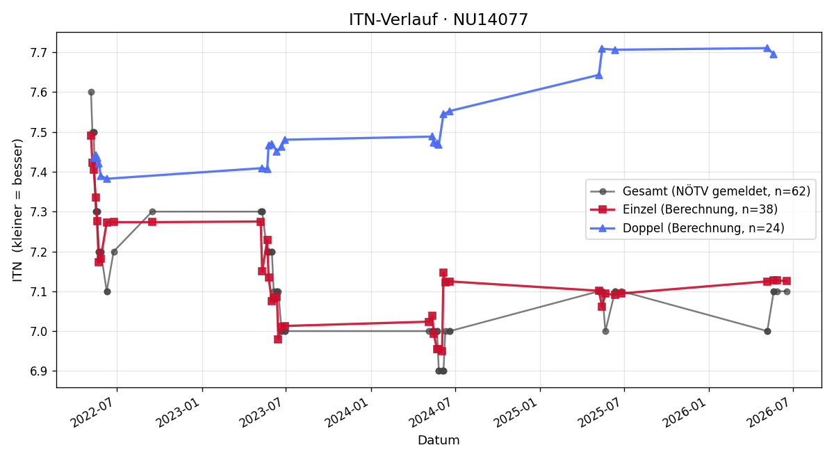 ITN-Verlauf Leopold Munk
