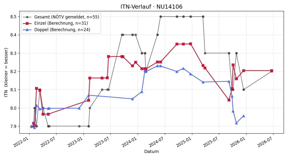 ITN-Verlauf Michael Schwinghammer