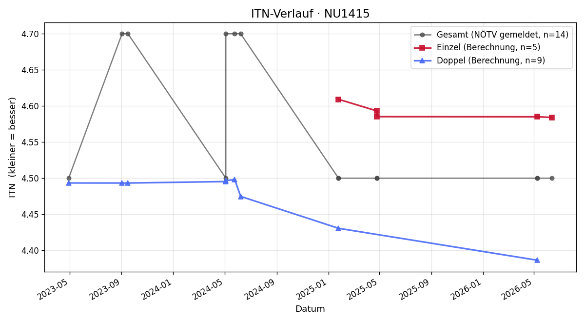 ITN-Verlauf Christian Frick