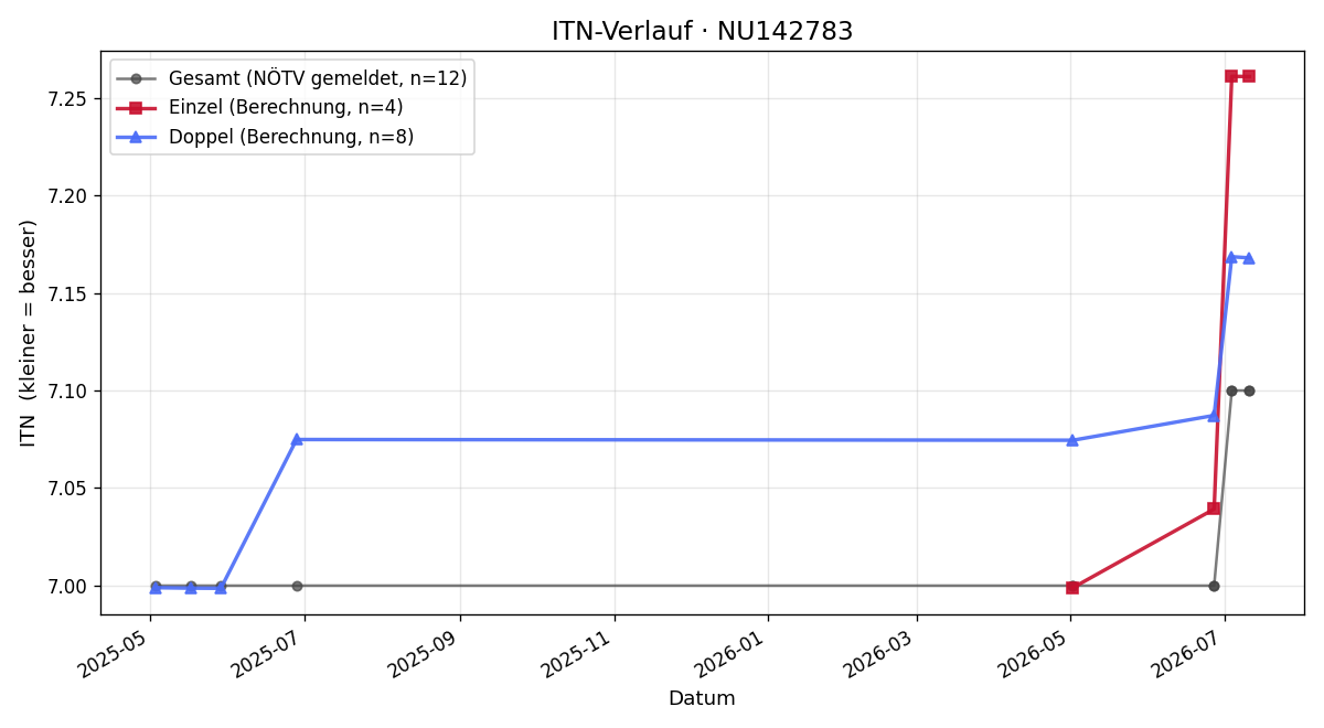 ITN-Verlauf Bastian Kneissl