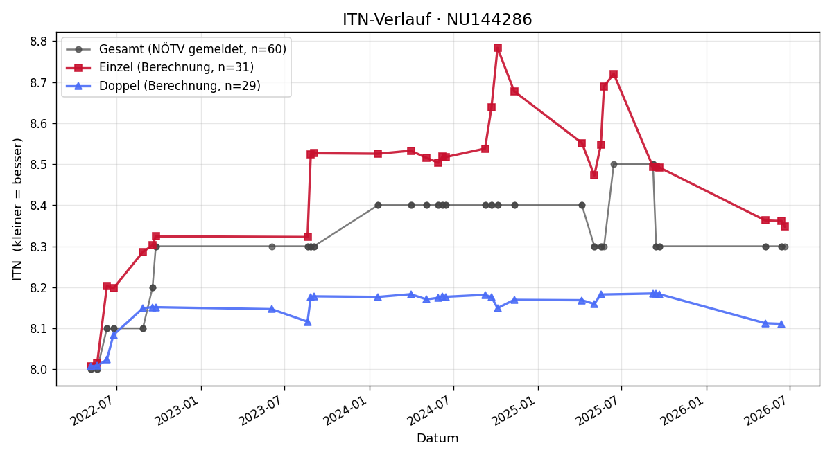 ITN-Verlauf Angelika Schweizer