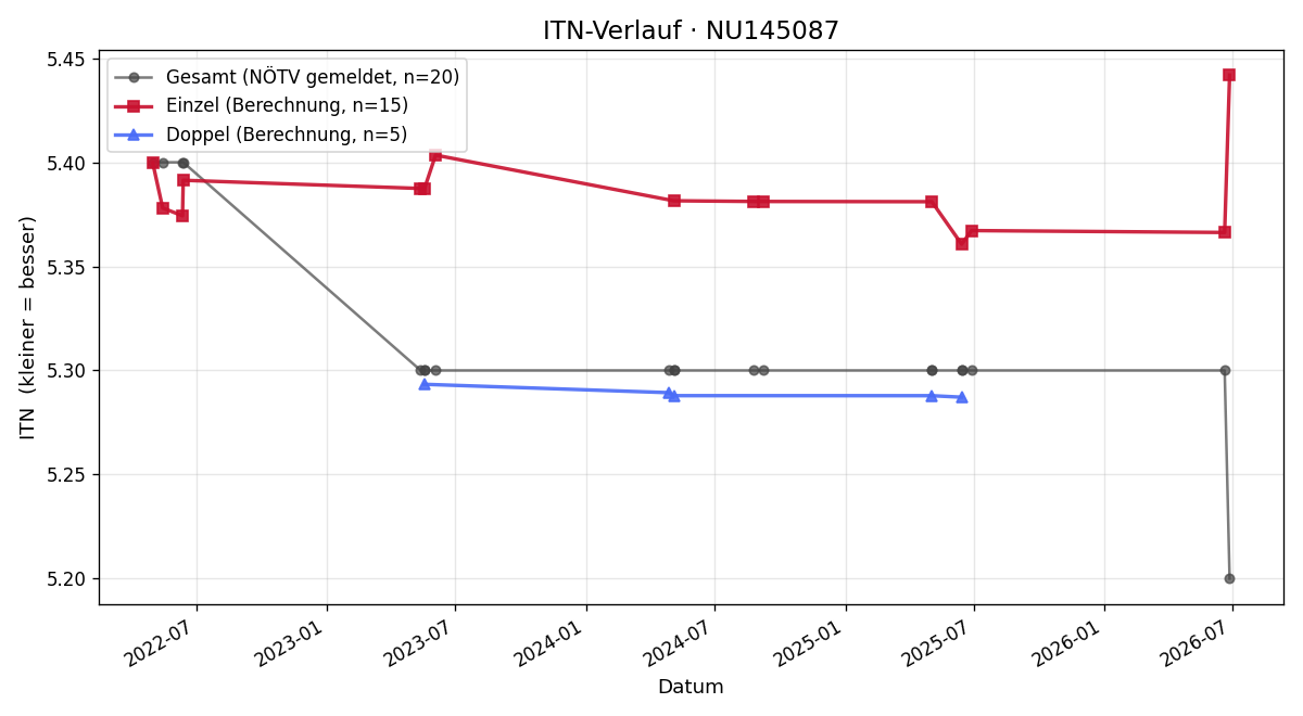 ITN-Verlauf Johanna Wastian