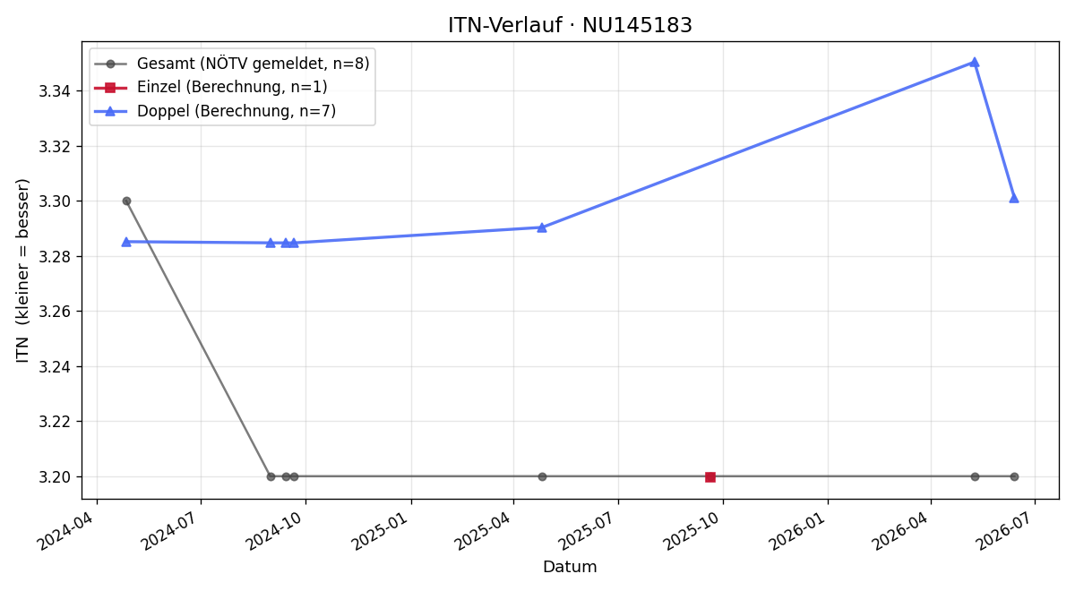 ITN-Verlauf Christoph Niedhart