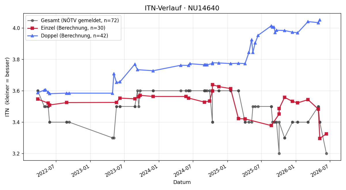 ITN-Verlauf Mark Steinschifter