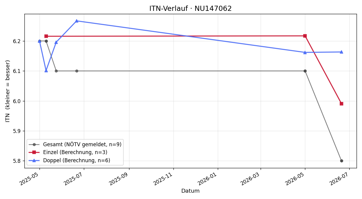ITN-Verlauf Elias Bott