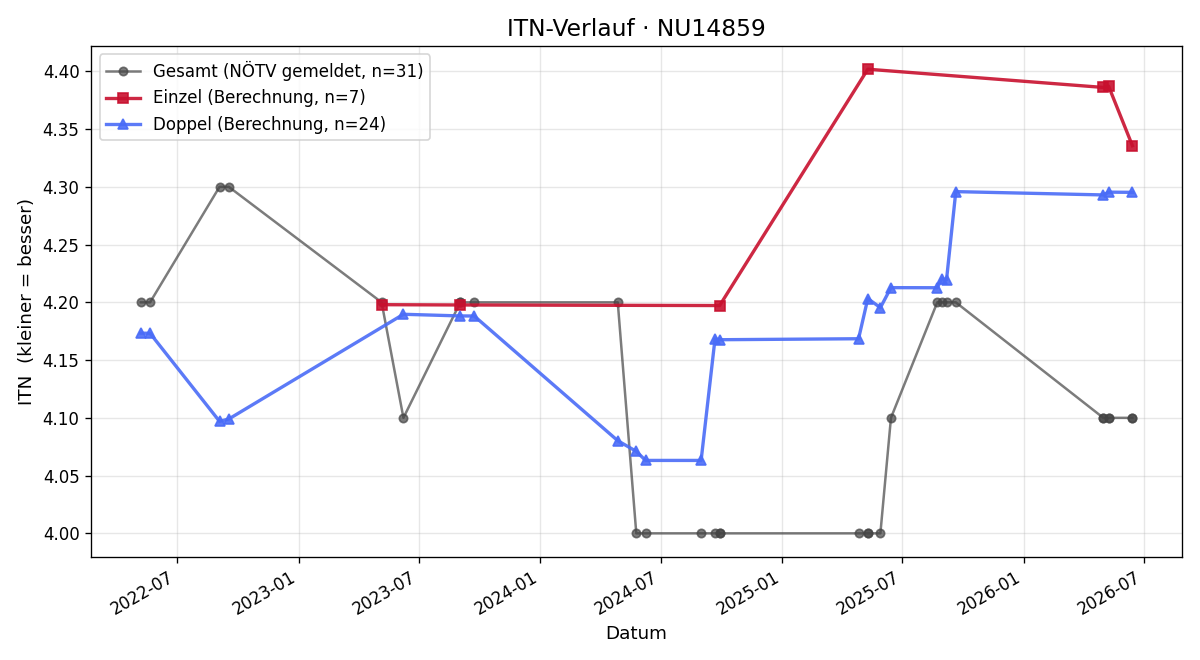 ITN-Verlauf Reinhard Rieser