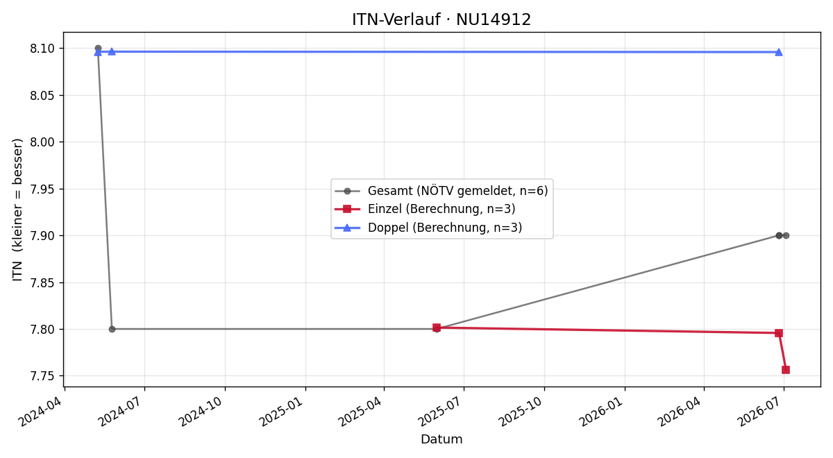 ITN-Verlauf Markus Ferstl