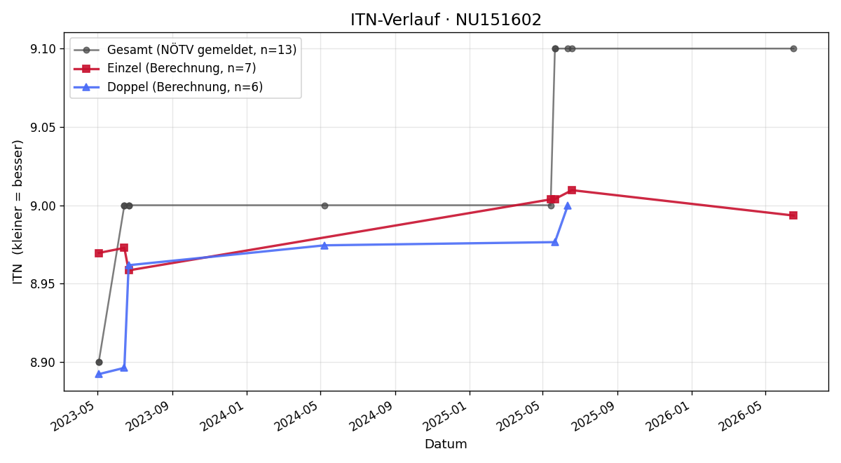 ITN-Verlauf Friedrich Kaindlstorfer