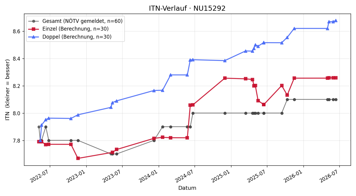 ITN-Verlauf Martin Krtek