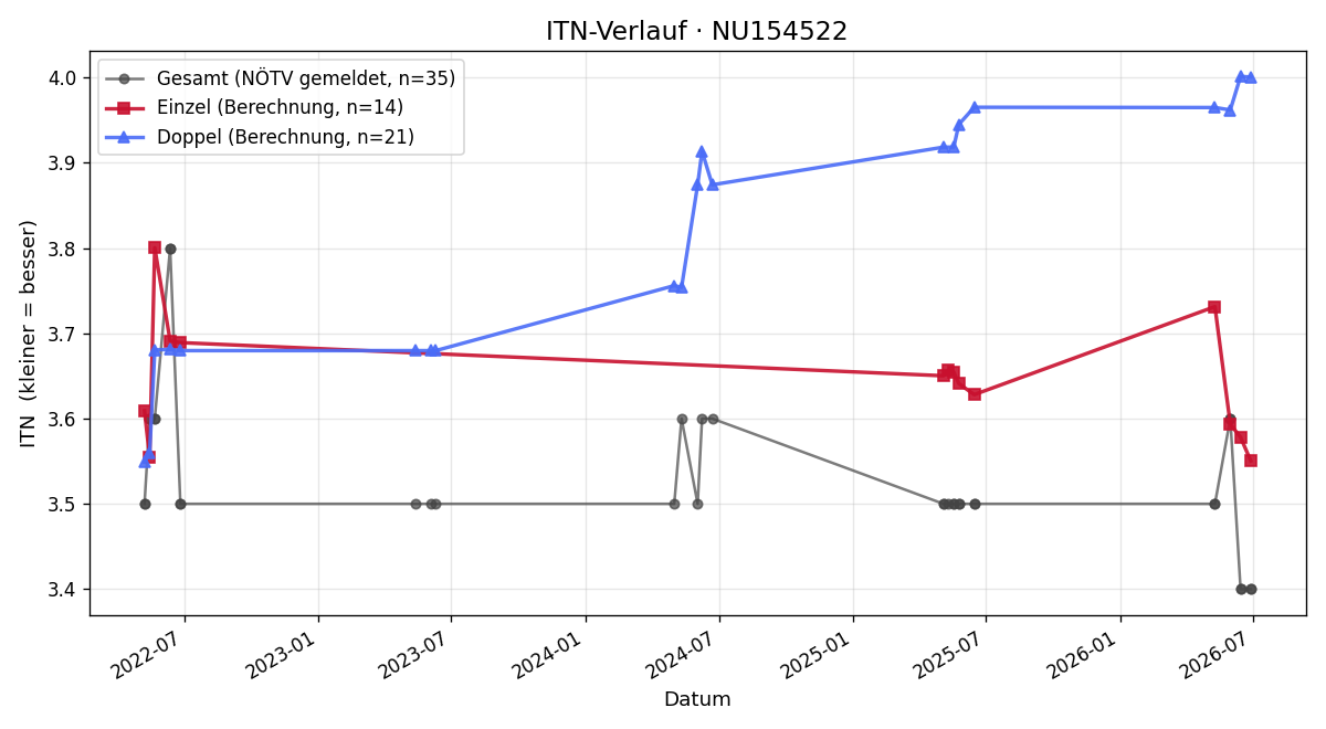 ITN-Verlauf Marco Vanella