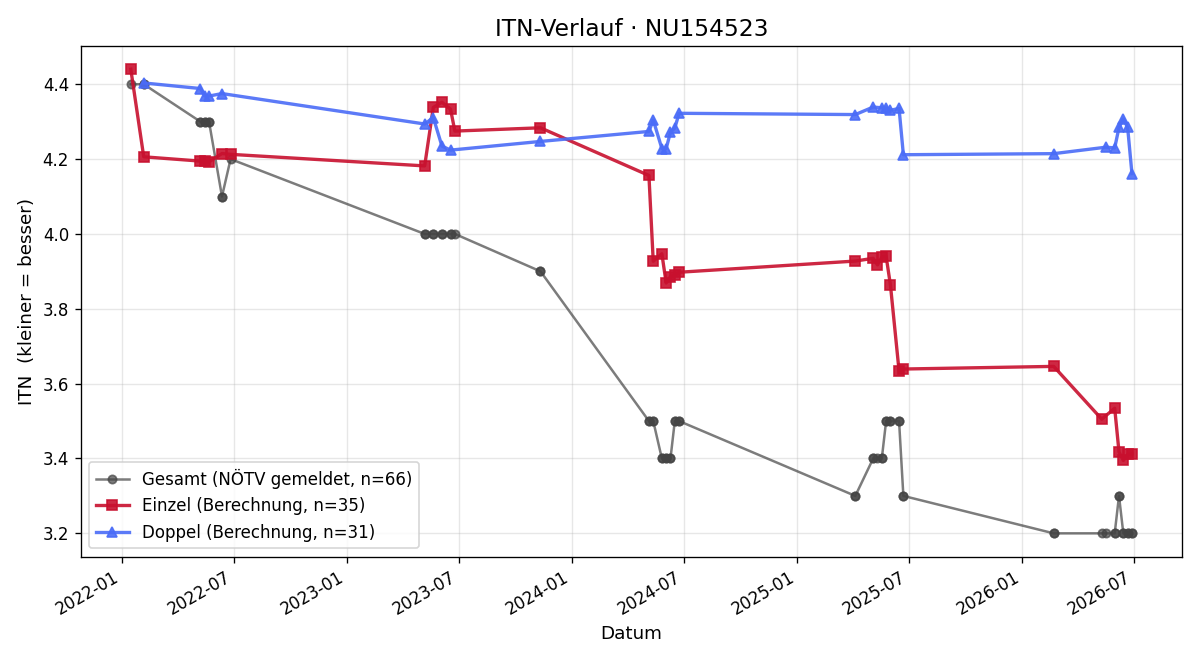 ITN-Verlauf Tobias Plail