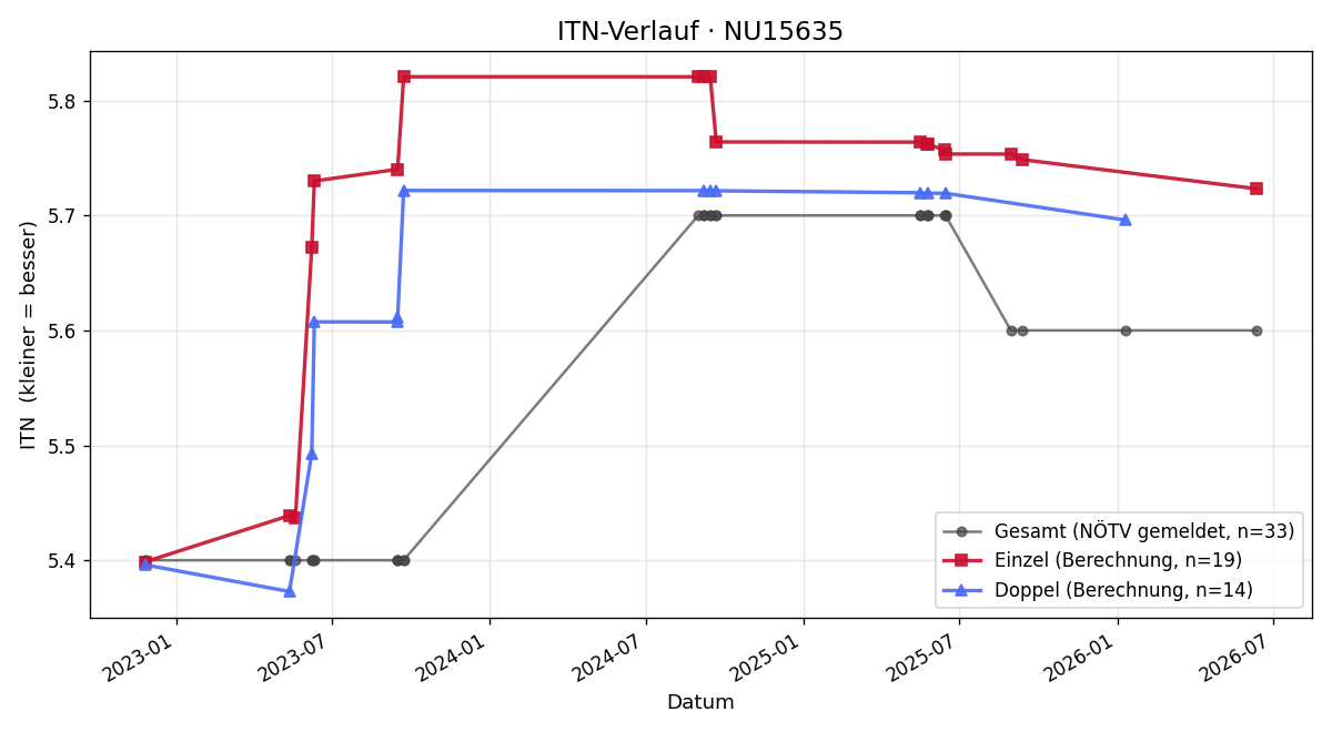 ITN-Verlauf Harald Wilawitzer