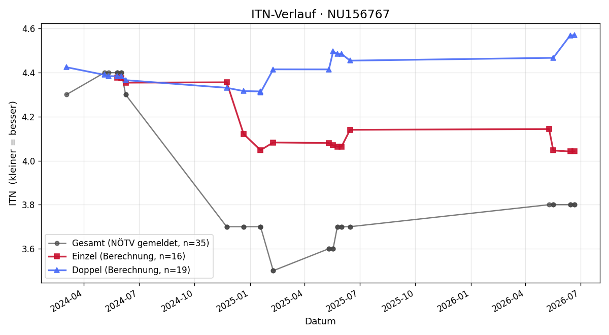 ITN-Verlauf Benjamin Graber