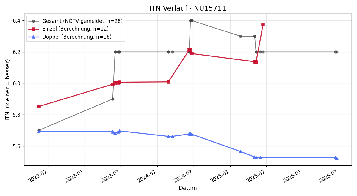 ITN-Verlauf Michael Zainzinger