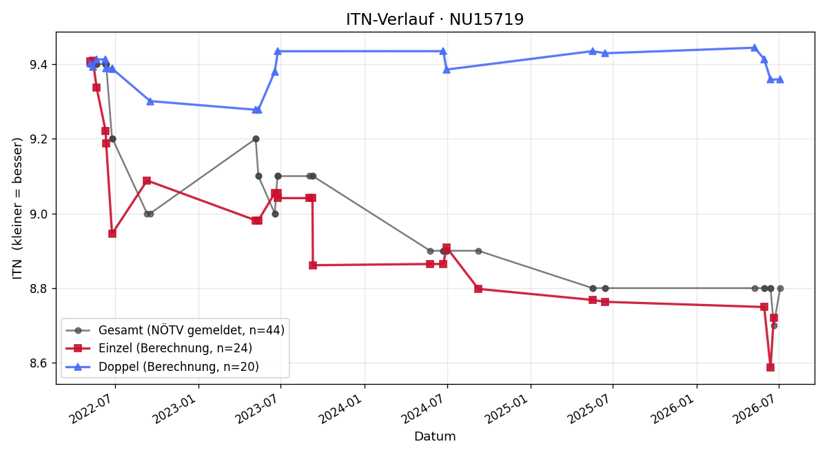ITN-Verlauf Hannes Abraham