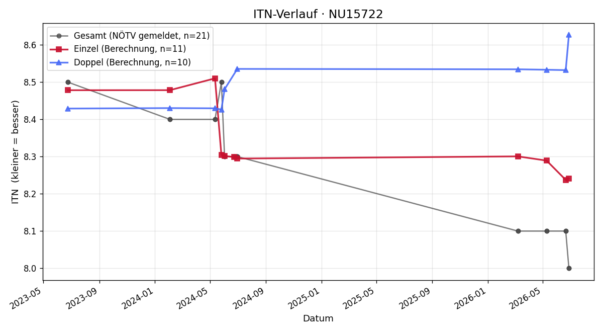 ITN-Verlauf Harald Gruber