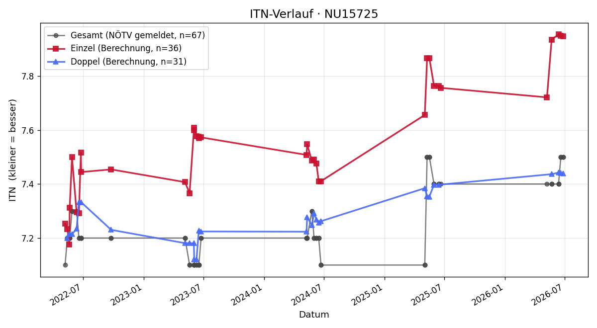 ITN-Verlauf Waltraud Ricker