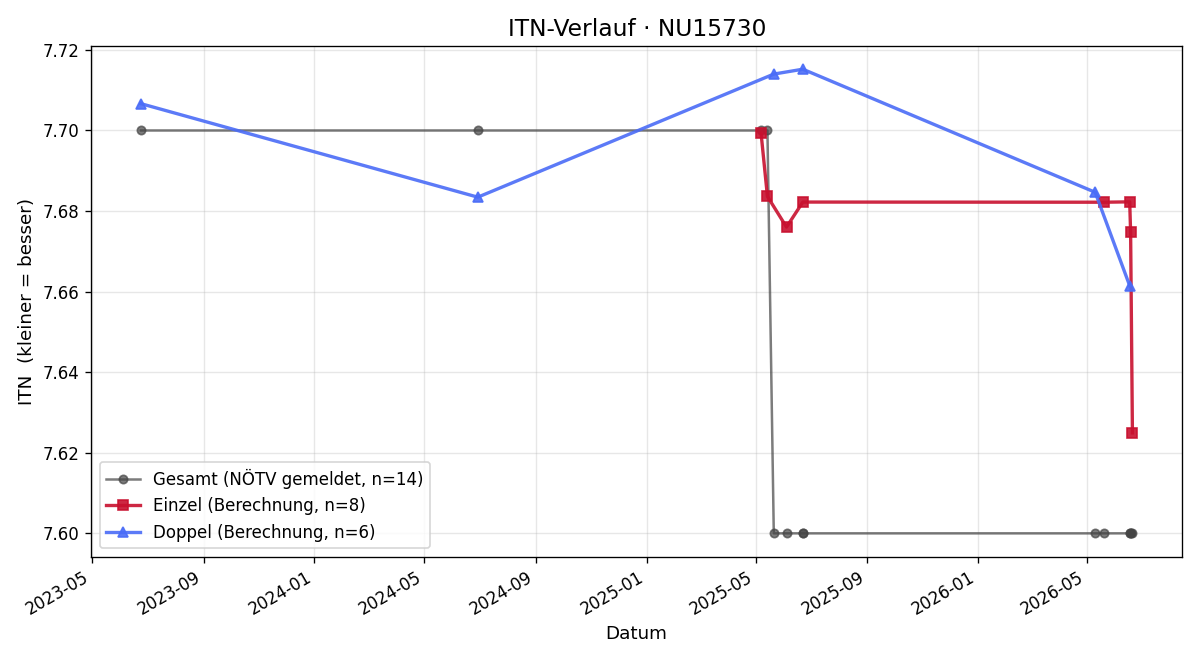 ITN-Verlauf Werner Pollak