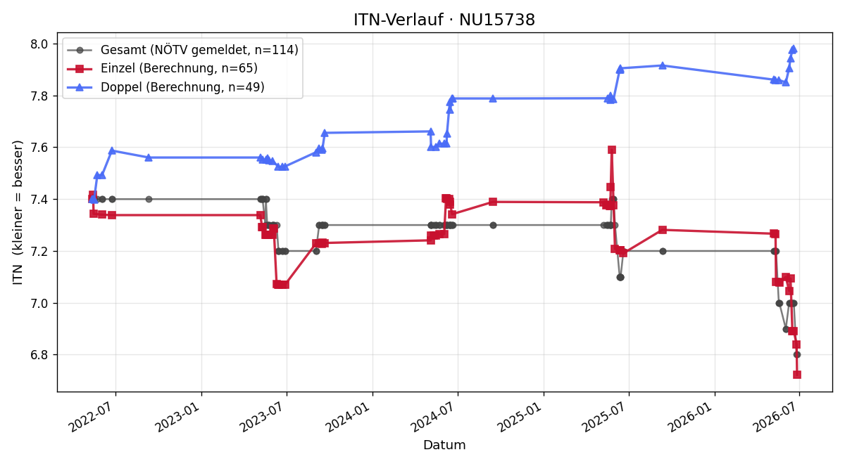 ITN-Verlauf Walter Pichler