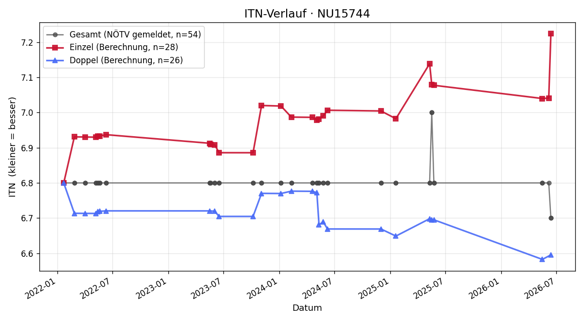 ITN-Verlauf Michaela Glanz