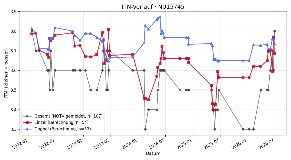 ITN-Verlauf Lukas Pichlbauer