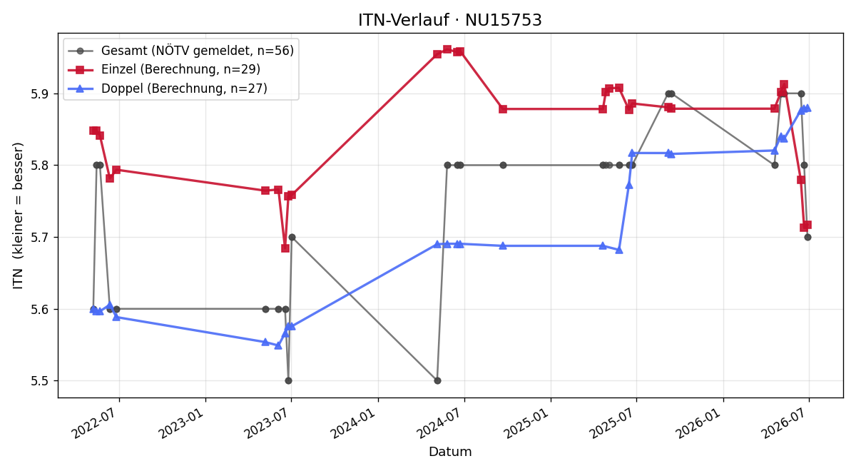 ITN-Verlauf Christof Zawrel