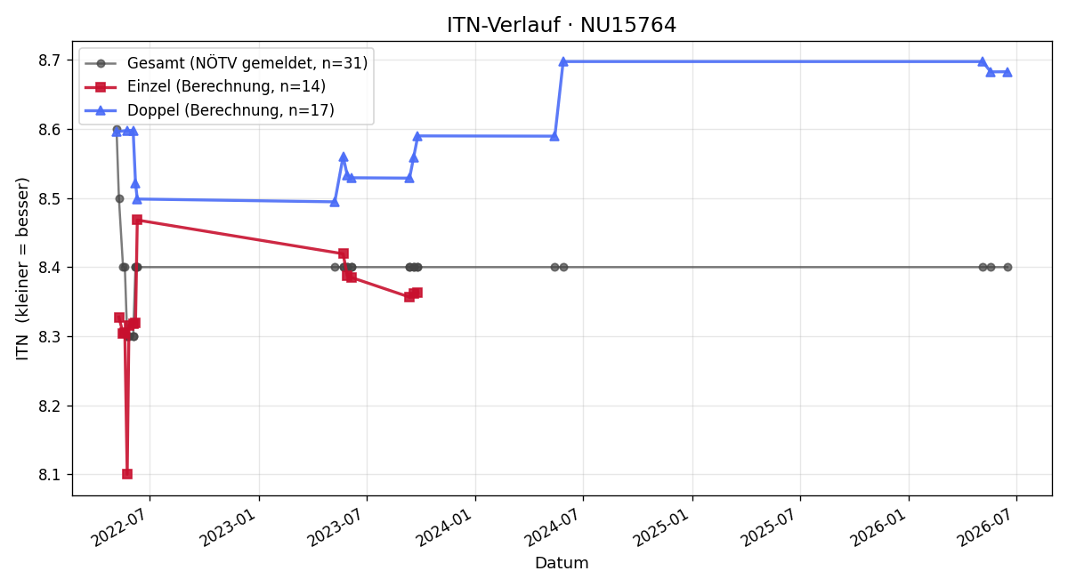 ITN-Verlauf Manfred Beylen