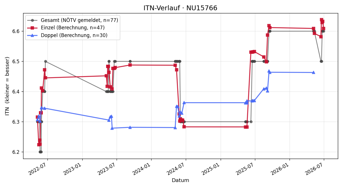 ITN-Verlauf Johann Katzenschlager