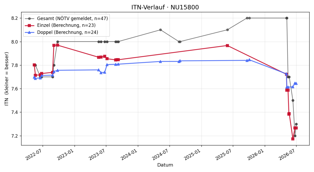 ITN-Verlauf Günther Demuth