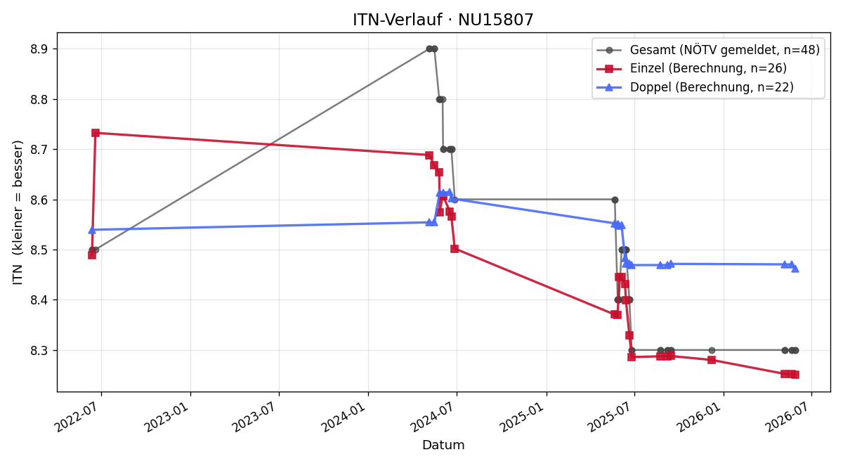 ITN-Verlauf Johann Widmann