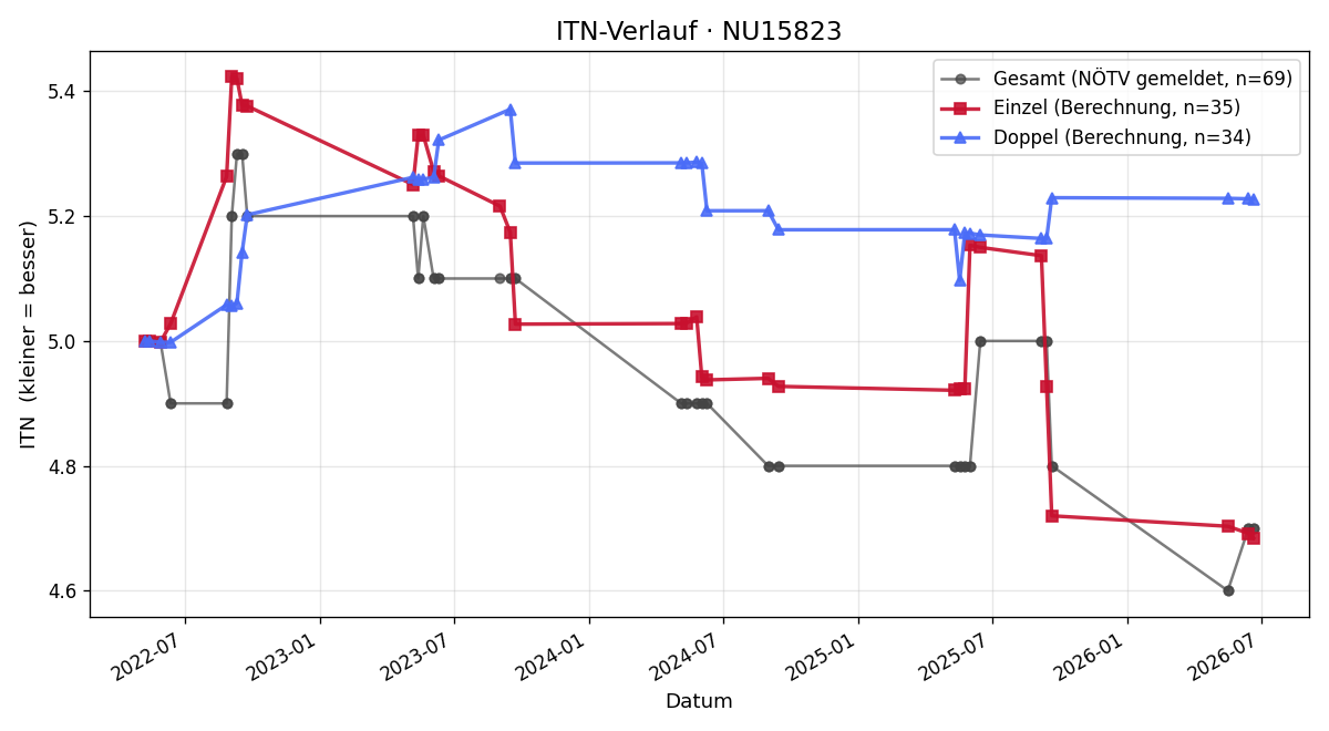 ITN-Verlauf Harald Matzinger
