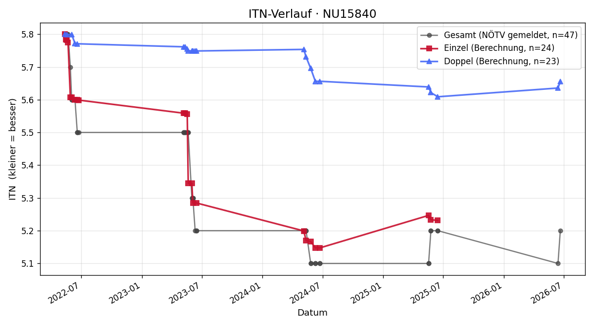 ITN-Verlauf Franz Weber