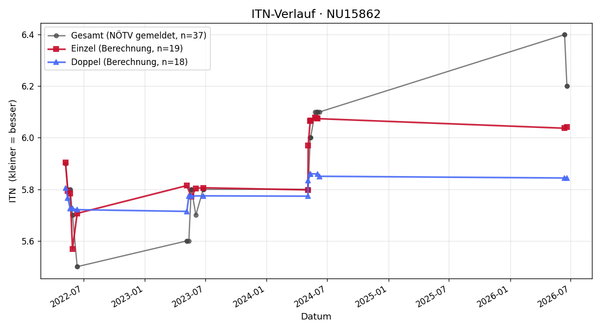 ITN-Verlauf Wolfgang Bauer