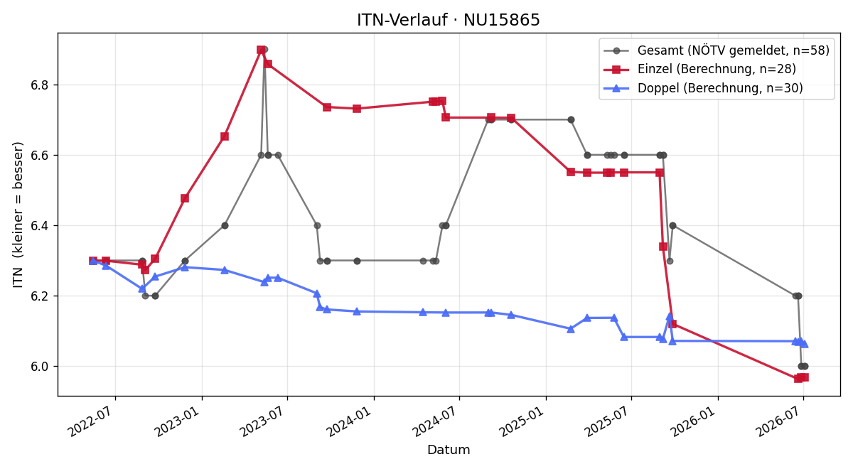 ITN-Verlauf Markus König