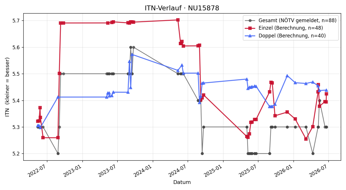 ITN-Verlauf Martin Kabelka