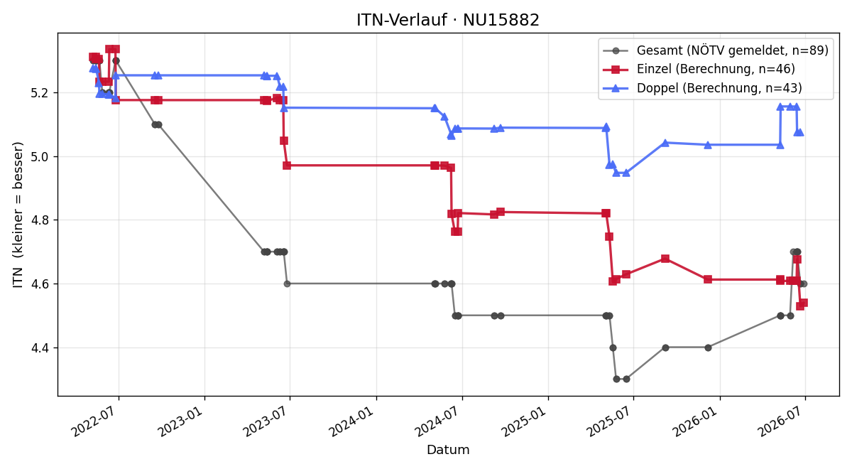 ITN-Verlauf Gernot Haider