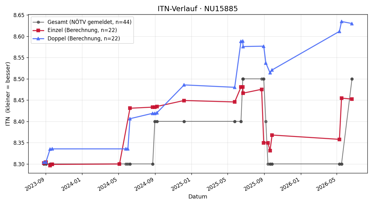 ITN-Verlauf Helmut Faustenhammer