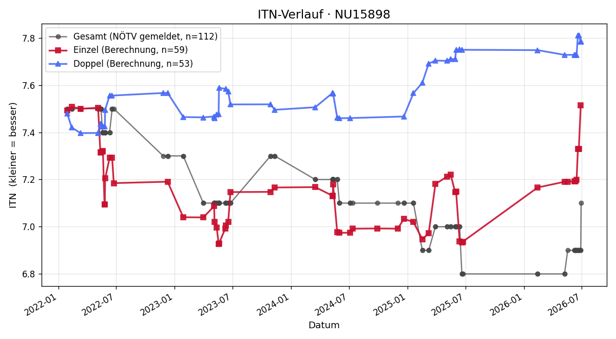 ITN-Verlauf Gerald Sereinig