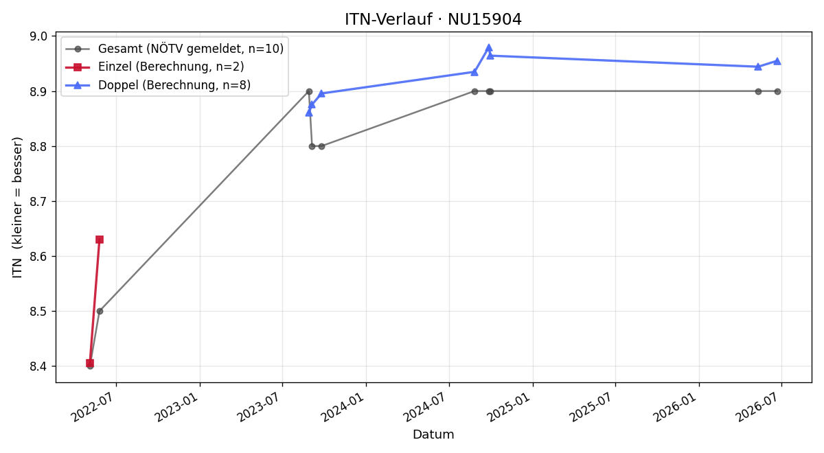ITN-Verlauf Johann Wittholm