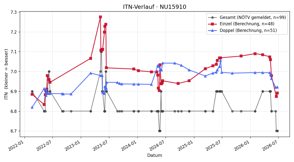 ITN-Verlauf Katrin Edinger-Pflug