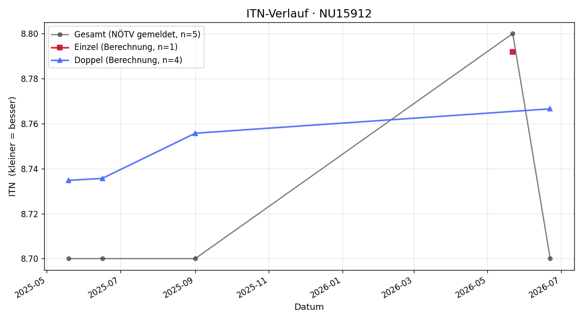 ITN-Verlauf Gottfried Ganneshofer