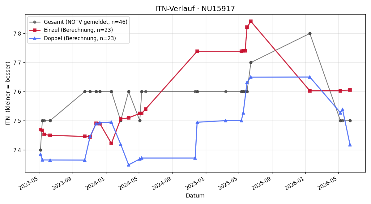 ITN-Verlauf Gerhard Tanzler