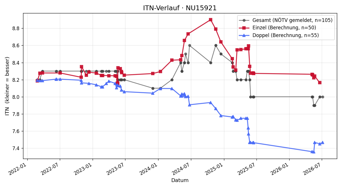 ITN-Verlauf Gerald Kahri